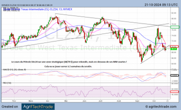 La quotidienne des marchés au 21 Octobre 2024